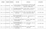 【喜訊】蘭大二院（第二臨床醫(yī)學(xué)院）8項(xiàng)科研成果榮獲2023年度甘肅省科技進(jìn)步獎(jiǎng)